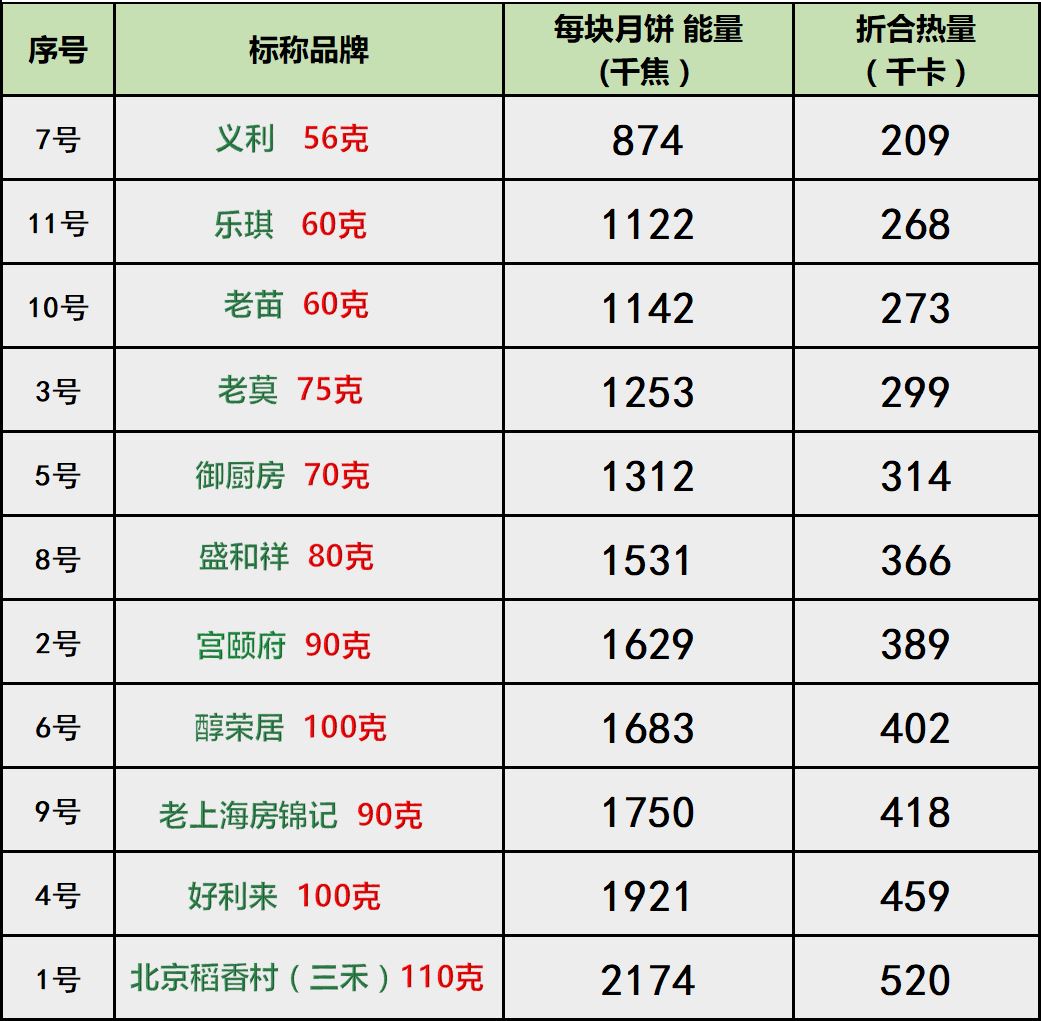 每多吃一块月饼要跑80公里,吃一块月饼需跑11公里才能消耗完