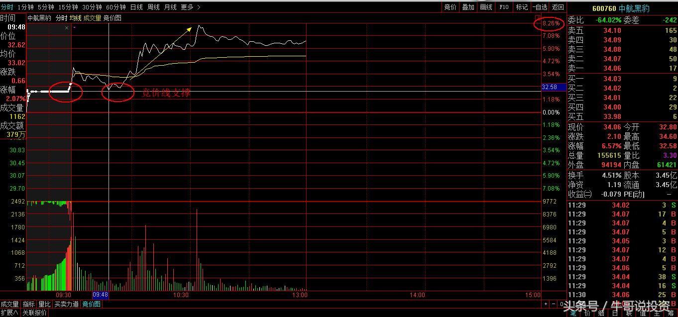 集合竞价抓涨停选股方法技巧思路,集合竞价选股技巧和方法