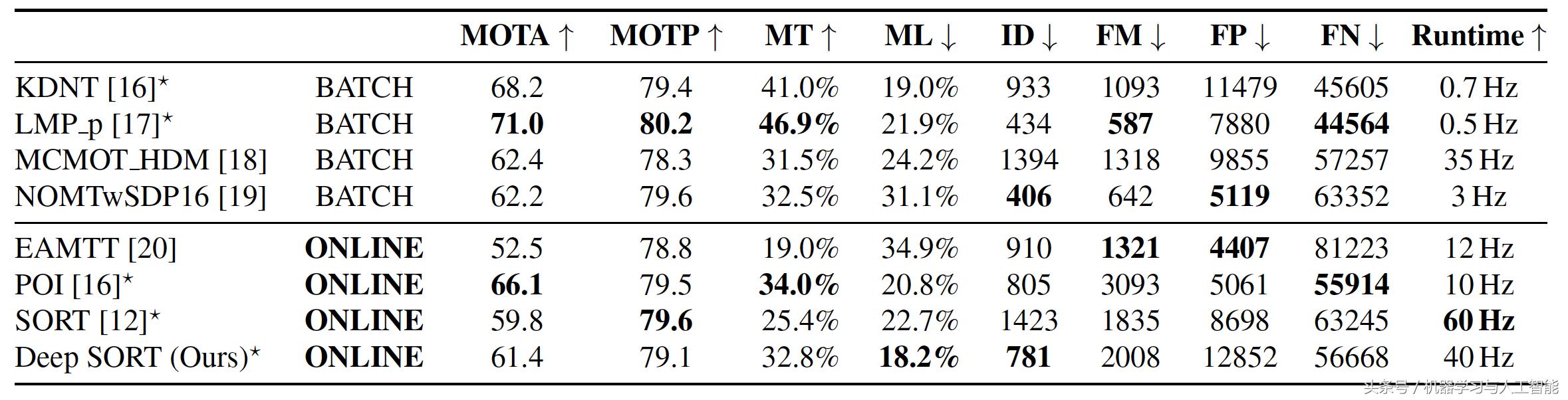 deepsort多目标追踪算法,deeplearning读书分享