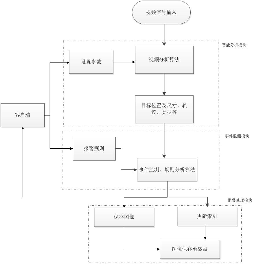聪颖监狱智能视频分析系统性能,智能监控系统的可行性分析报告
