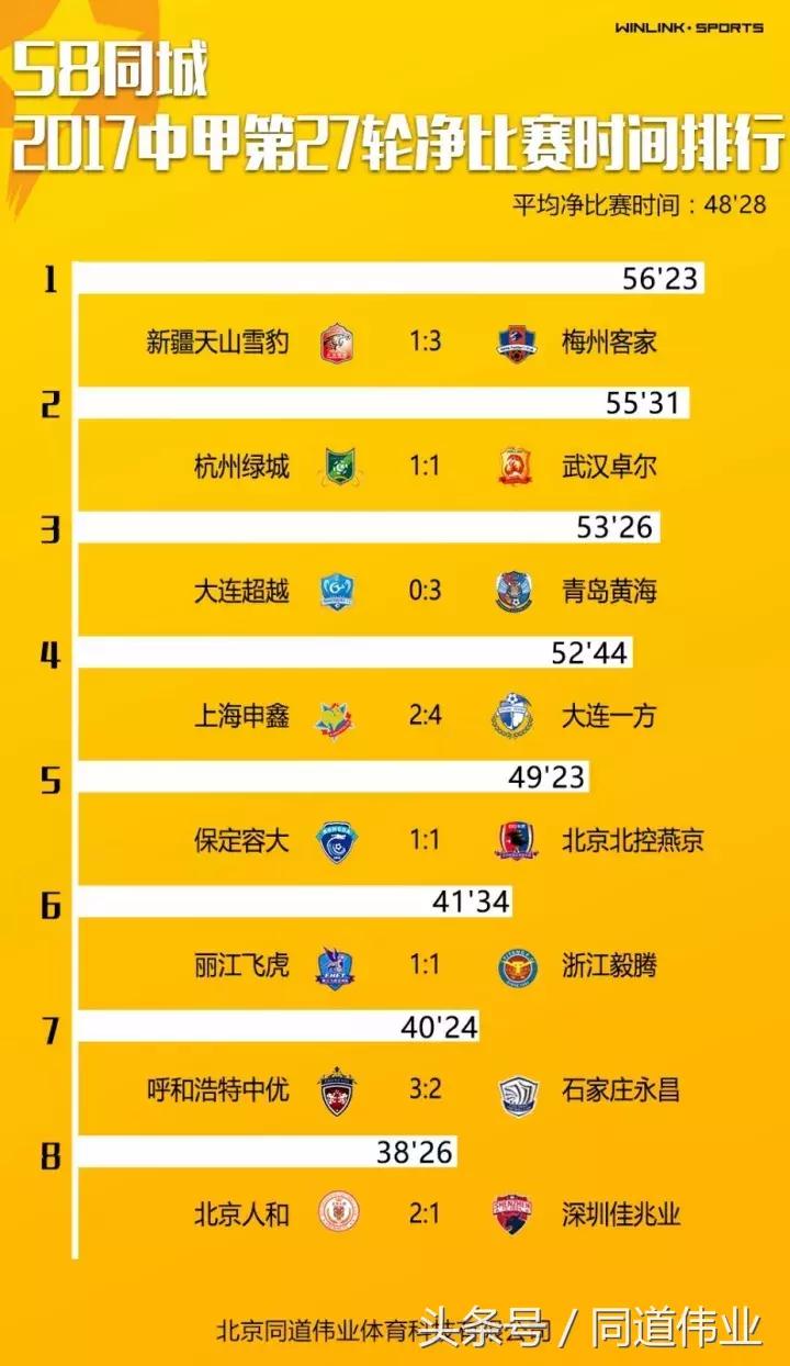 中甲积分榜最新第17轮,中甲第二十七轮最新战报