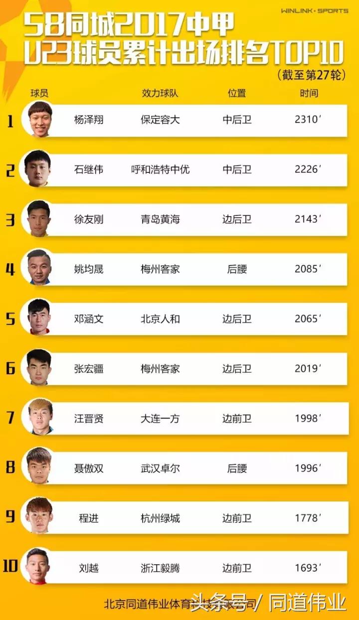 中甲积分榜最新第17轮,中甲第二十七轮最新战报