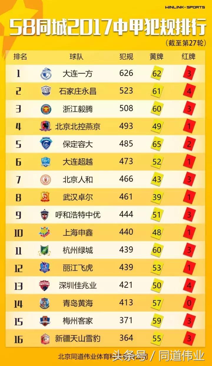 中甲积分榜最新第17轮,中甲第二十七轮最新战报