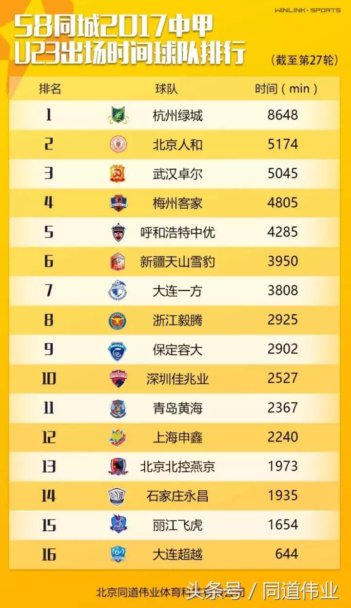 中甲积分榜最新第17轮,中甲第二十七轮最新战报