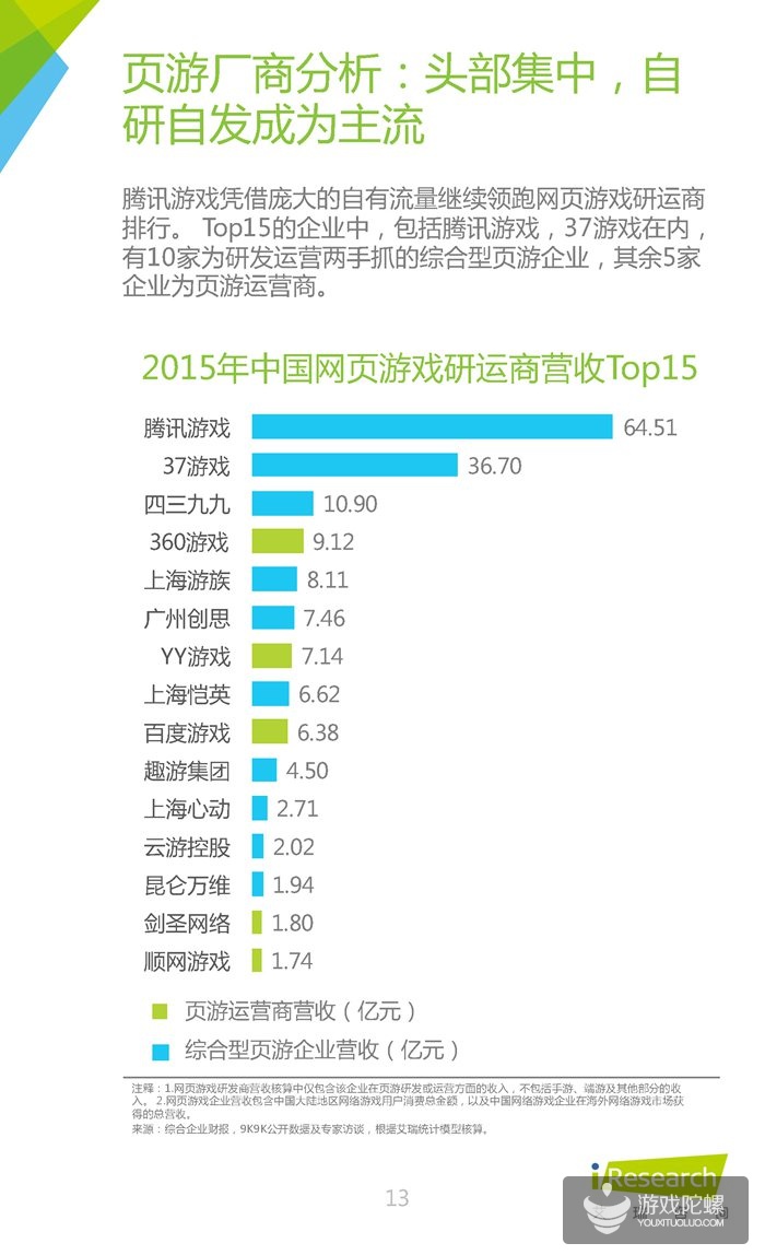 中国网页游戏行业报告：2015年腾讯、37游戏、4399收入分居前三