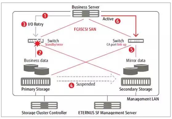 深入剖析HPE、Dell和Fujitsu双活数据中心存储方案