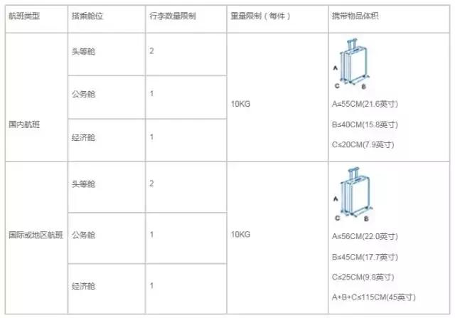 各航空公司国际航班行李规定,国际航空行李规定最新