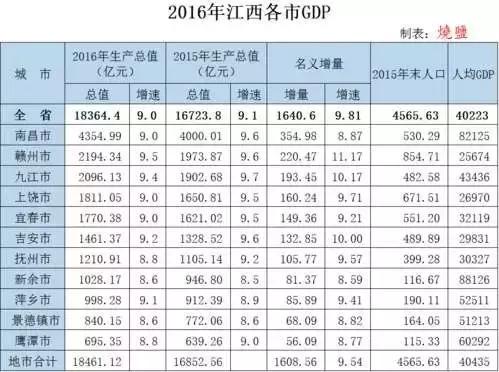 江西萍乡gdp,2022萍乡gdp目标
