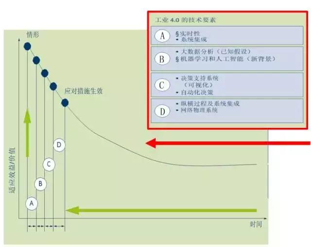 工业4.0拥有巨大潜力总结,工业4.0排名