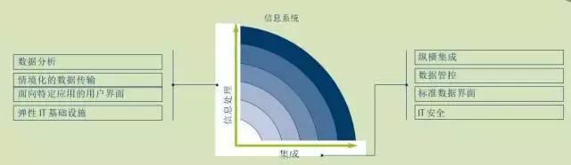 工业4.0拥有巨大潜力总结,工业4.0排名