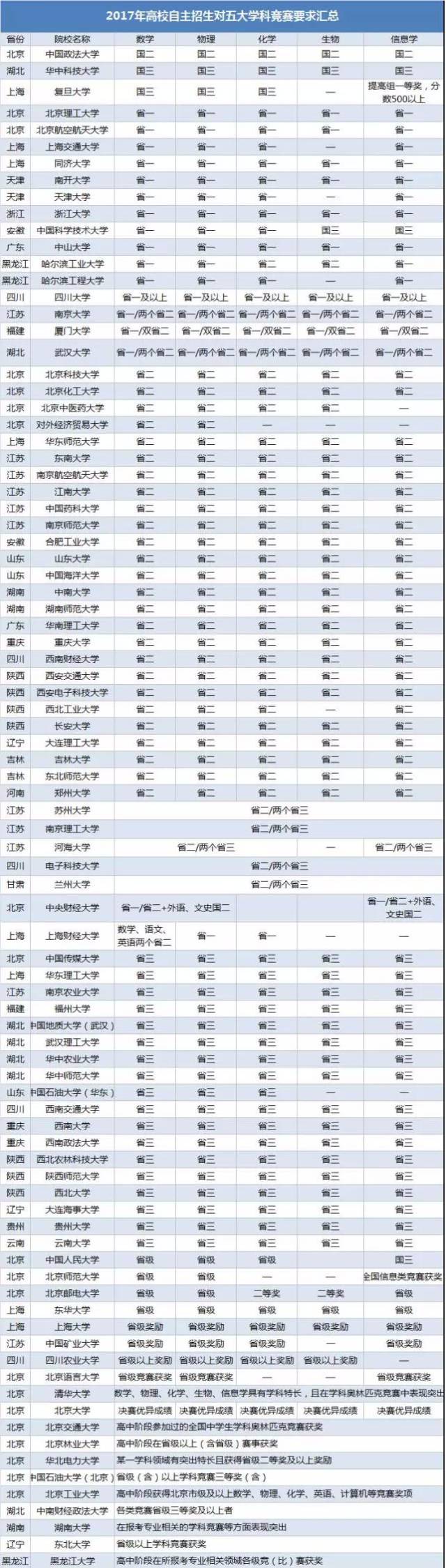 高中参加自主招生需要什么条件,高考自主招生要关注哪些事项