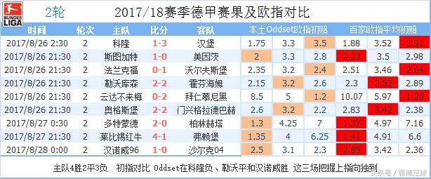 沙尔克德甲赛事分析,德甲第七轮集锦