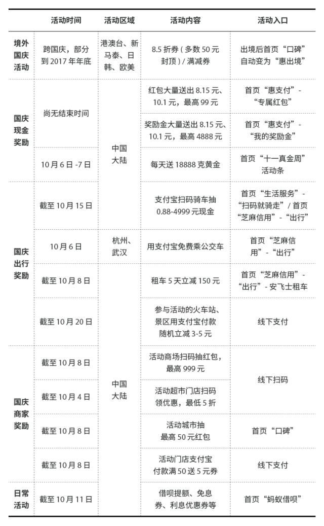 支付宝长假红包有点多，我们替你理了一个清单