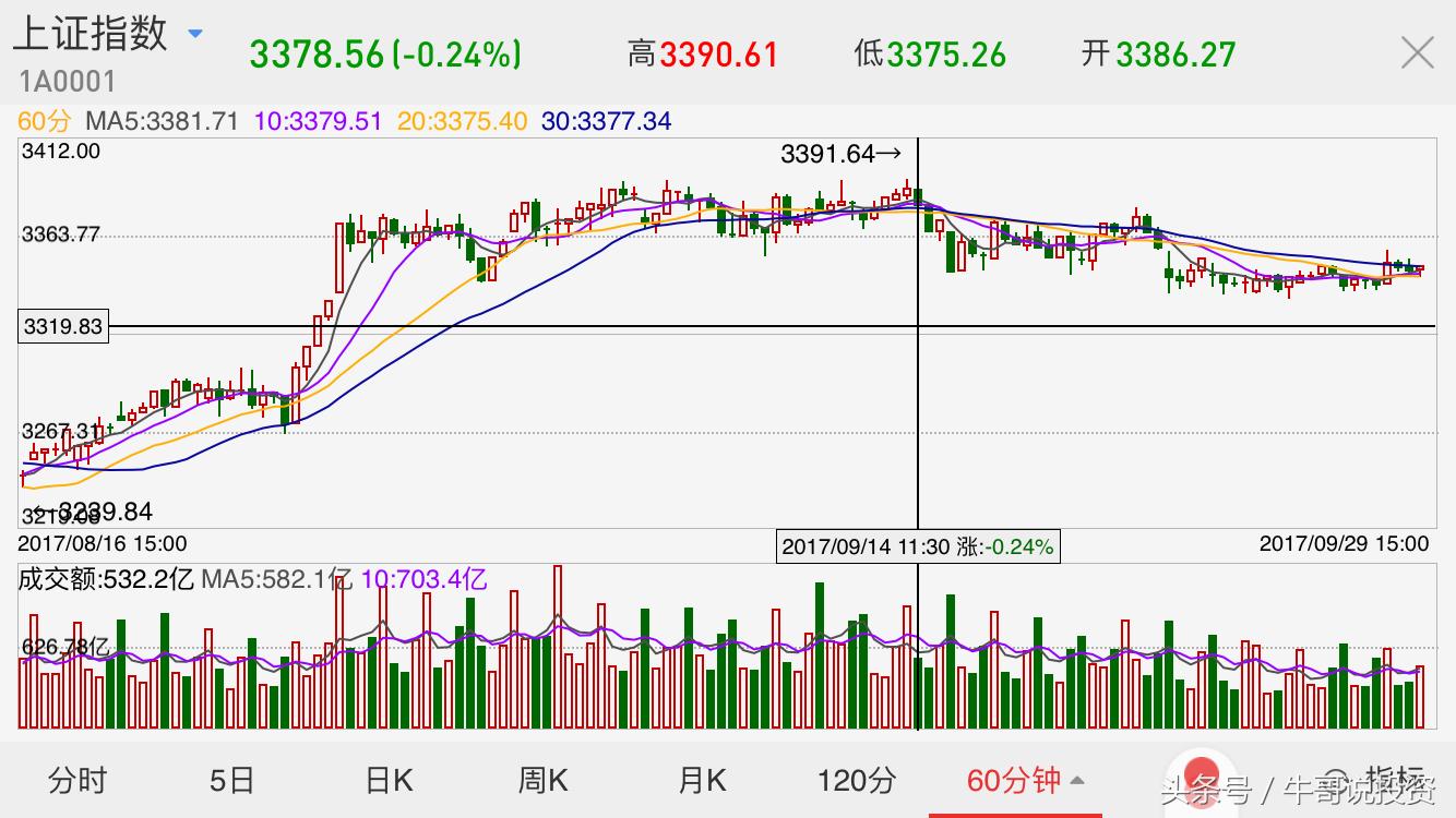 股市9:00-9:30的交易技巧,股价量价时空分析理论