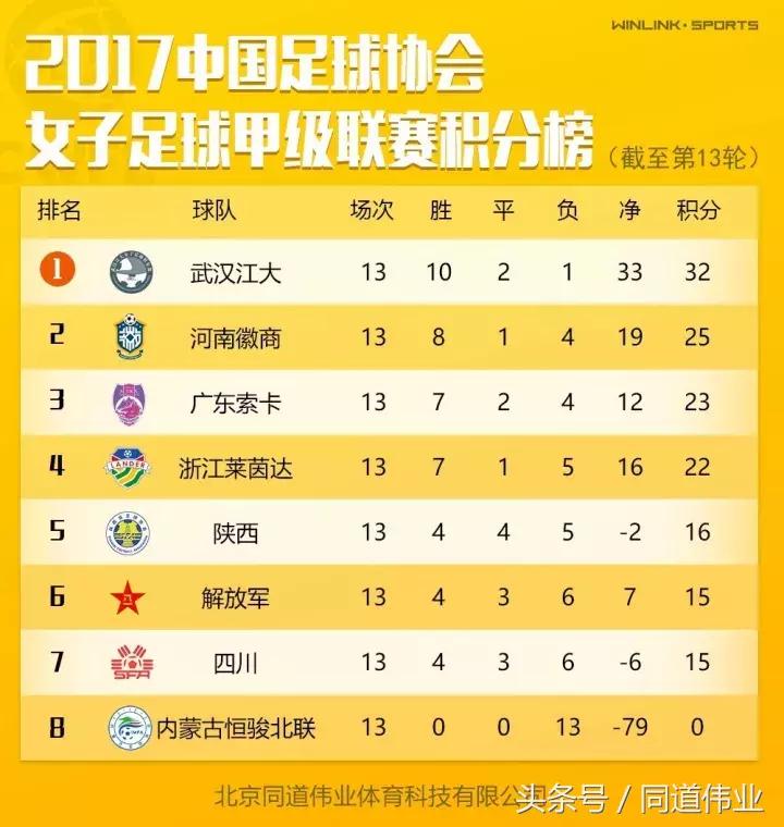 武汉江大女足2019女超赛程,女甲联赛武汉三镇