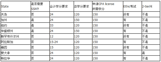 报考cpa报名方式填学历还是职称,报考cpa报名资格