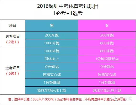 2022深圳中考体育项目及合格标准,深圳体育中考评分标准2022细则