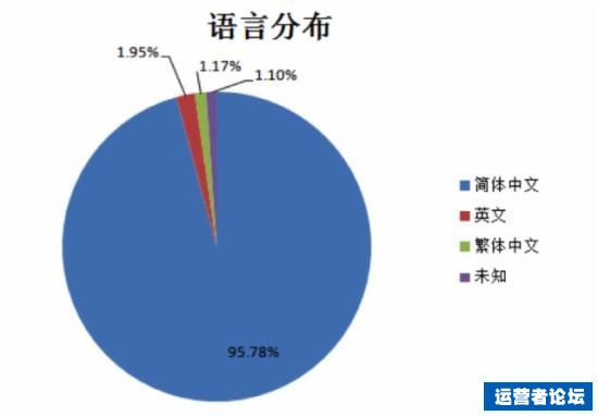 微信数据运营,微信运营解析