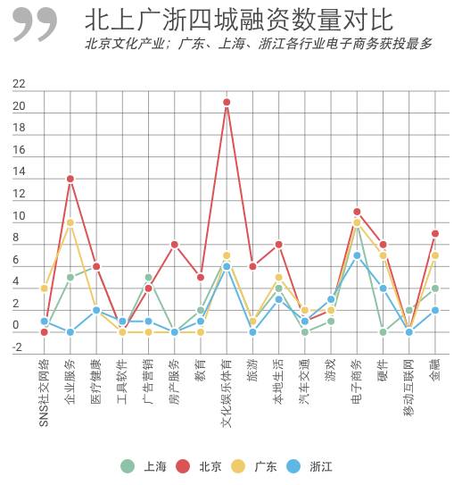 创业融资的数据,创业融资数据分析