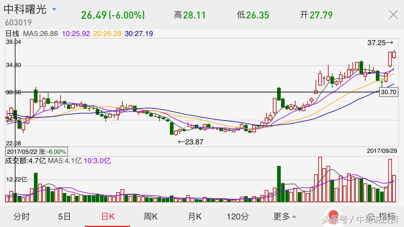如何看股票的趋势和主力控盘,10.11股市操作策略