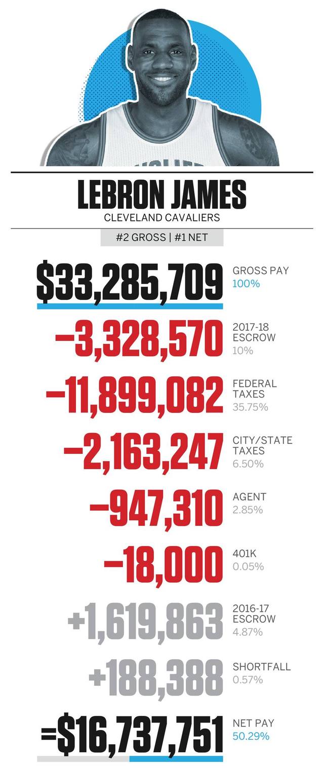 库里下赛季薪资,库里连续五个赛季薪资最高