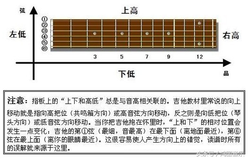 零基础吉他弹奏快速入门吉他谱,自学吉他5分钟学会看吉他六线谱