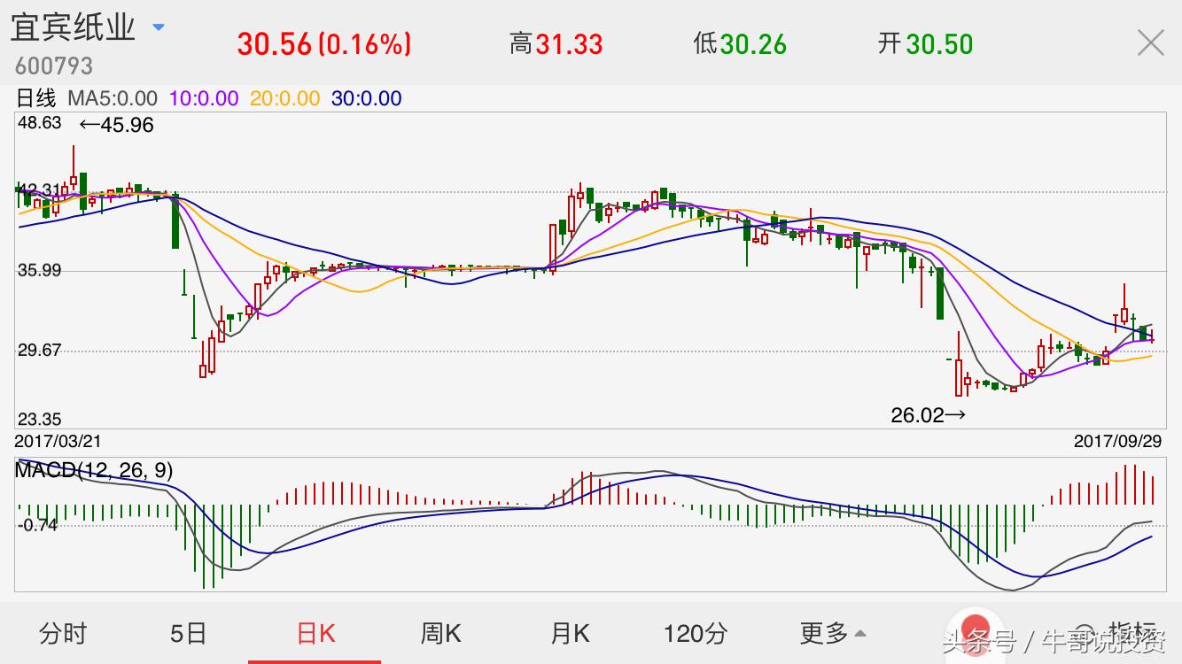 如何看股票的趋势和主力控盘,10.11股市操作策略