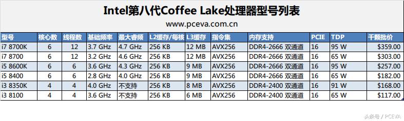 intelcorei5-6600k,intelcorei5-6200u属于什么水平