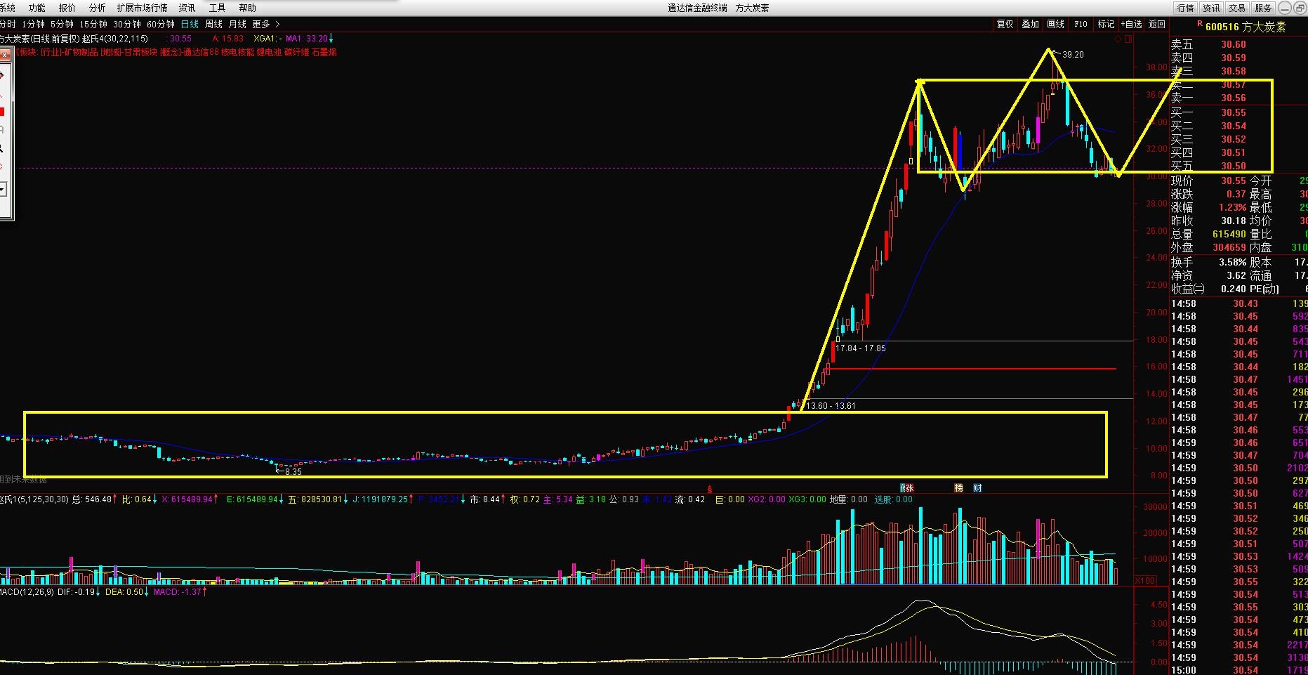 方大炭素这只股今天多少钱,方大炭素概念龙头