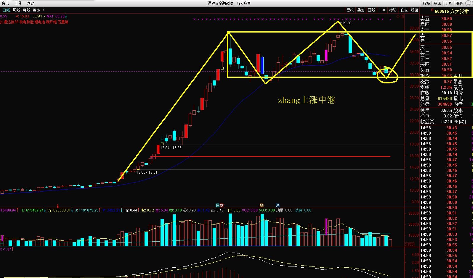 方大炭素这只股今天多少钱,方大炭素概念龙头