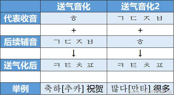 史上最全韩语口语,韩语零基础学习韩语辅音的发音