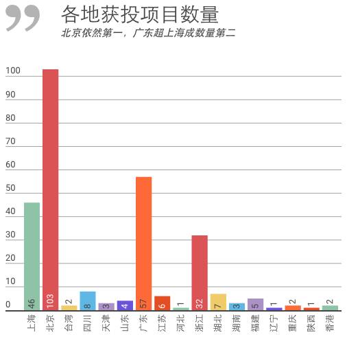 创业融资的数据,创业融资数据分析