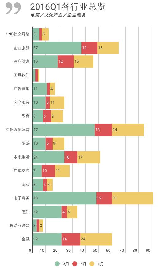 创业融资的数据,创业融资数据分析