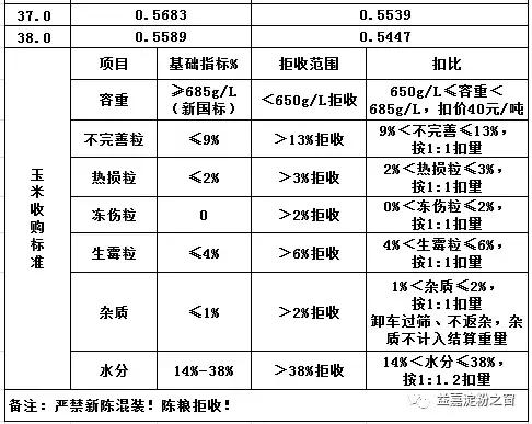 玉米水分怎么算均价,玉米水分分析标准