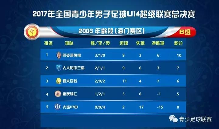 U14青超联赛│小组赛收官，长春亚泰与朗姿珂缔缘会师决赛