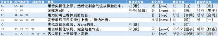 史上最全韩语口语,韩语零基础学习韩语辅音的发音