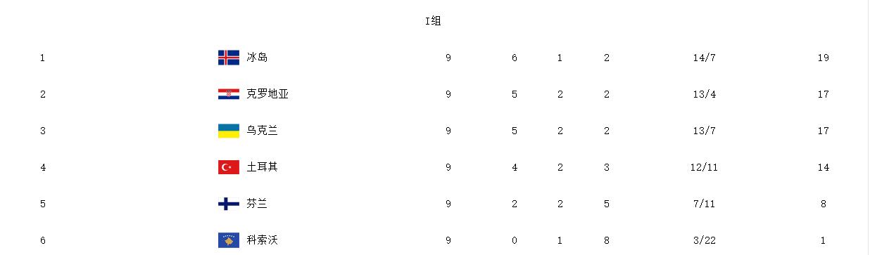 18年冰岛世界杯战绩表,俄罗斯世界杯冰岛成绩