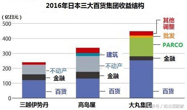 日本大丸百货转型,百货店转型