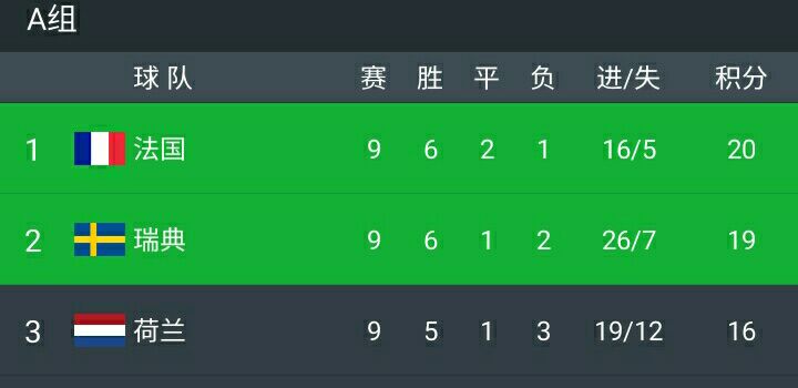 荷兰落后瑞典12净胜球，为啥末轮只要赢7球以上就能晋级，数学题