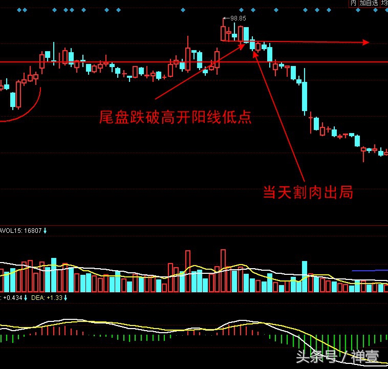 股票行情为什么总是假突破,买入低价股有什么风险