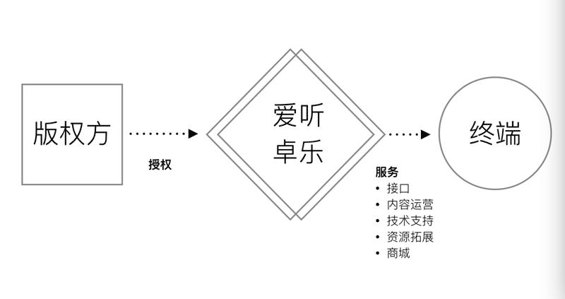 从乐随享到爱听卓乐：一个梦想的凤凰涅槃