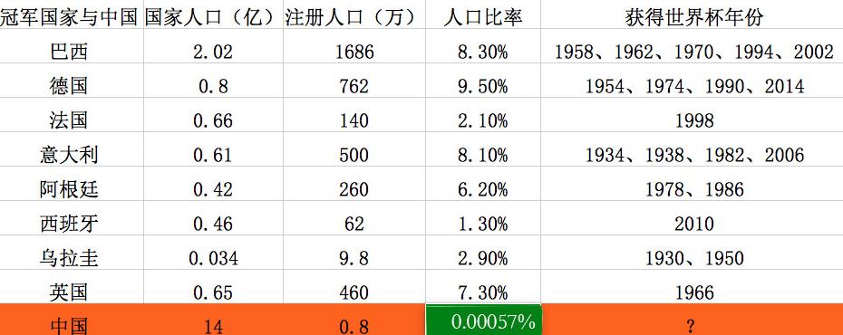 中国足球人口2014到2023多少人,中国足球人口真的那么低吗