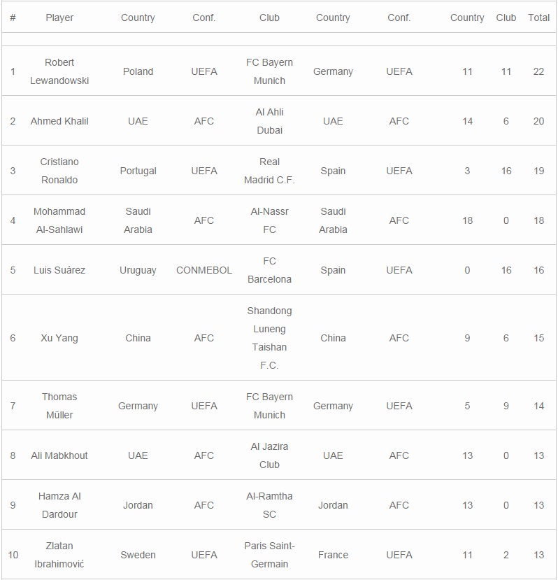 奇葩的世界最佳门将和最佳前锋IFFHS的评选是在搞笑吗
