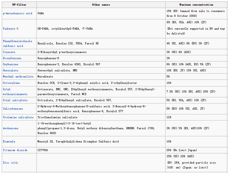 关于防晒的基本知识,关于防晒的小知识和方法