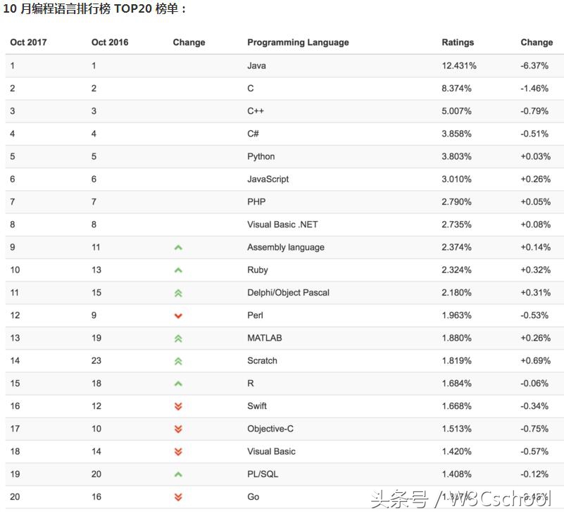 java未来的编程语言,java语言排行最新
