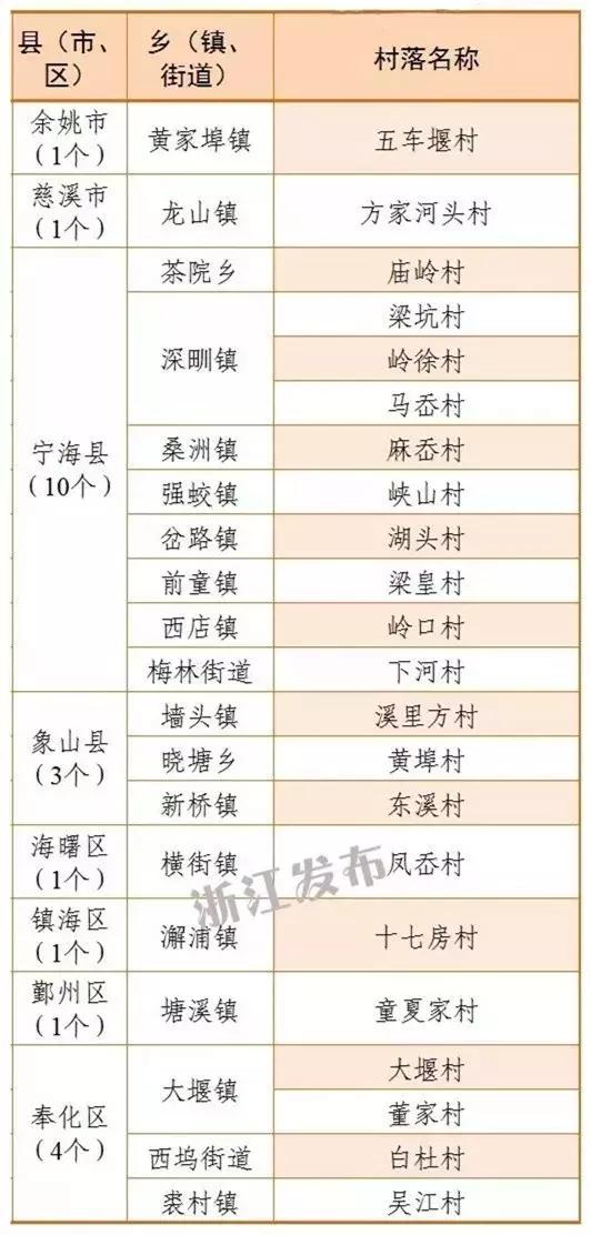 中国宁波传统村落保护村,宁波省级历史村落