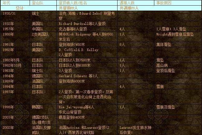 攀登贡嘎雪山死亡率,贡嘎雪山主峰有人登顶过吗