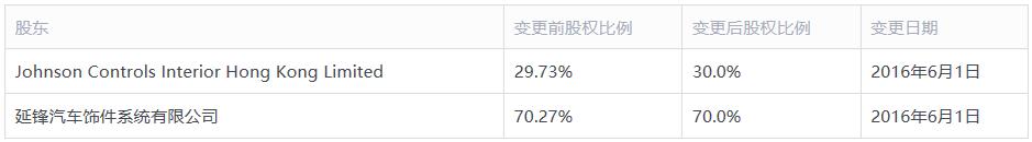 延锋汽车零部件排名,延锋汽车零部件生产啥车