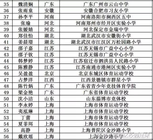 青少年校园足球夏令营最佳阵容,2019年全国青少年足球夏令营名单