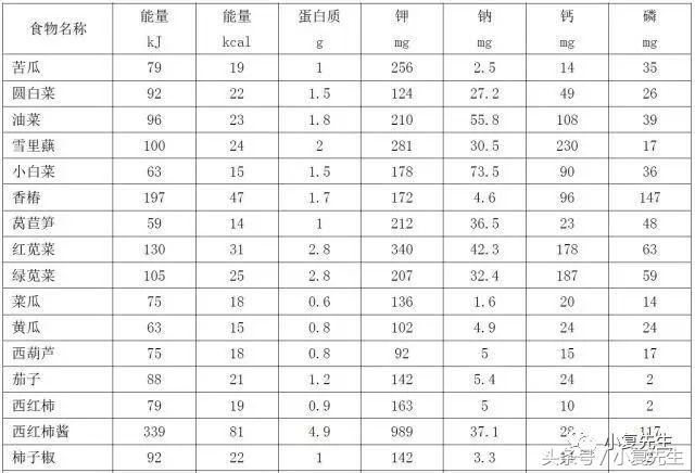 国家标准版｜国民营养计划其中《慢性肾脏病患者膳食指导》细则